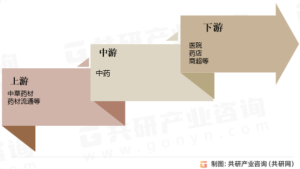 中药行业产业链