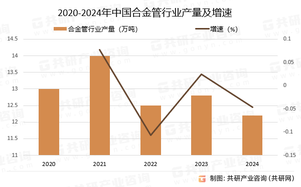 2020-2024年中国合金管行业产量及增速