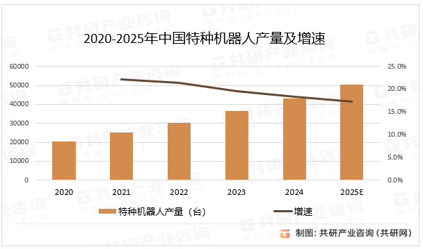2020-2025年中国特种机器人产量及增速