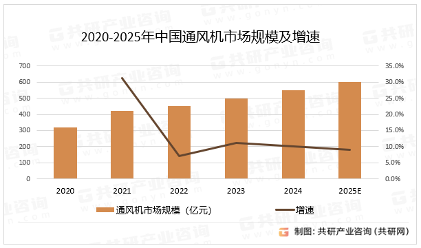 2020-2025年中国通风机市场规模及增速