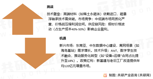 通风机挑战和机遇