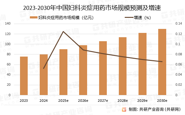 2023-2030年中国妇科炎症用药市场规模预测及增速