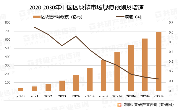 2020-2030年中国区块链市场规模预测及增速