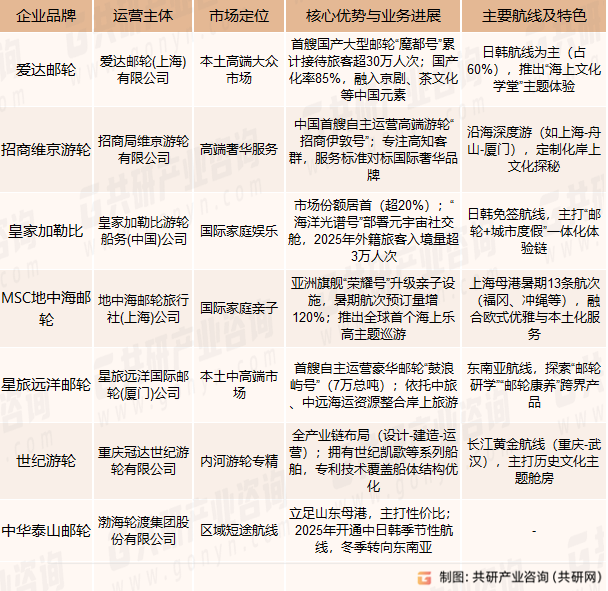 2025年中国观光游轮服务主要企业现状