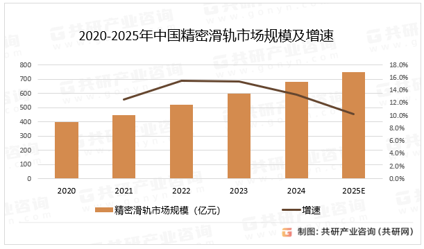 2020-2025年中国精密滑轨市场规模及增速