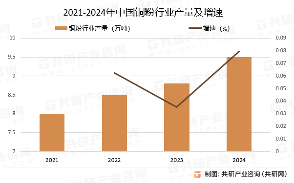 2021-2024年中国铜粉行业产量及增速