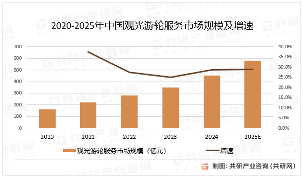 2020-2025年中国观光游轮服务市场规模及增速