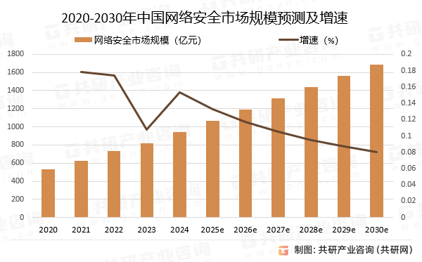 2020-2030年中国网络安全市场规模预测及增速