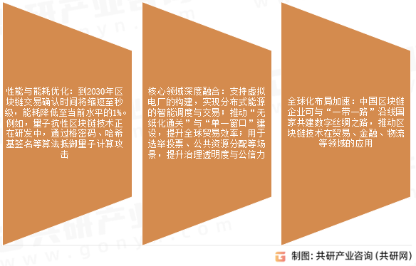 区块链未来展望