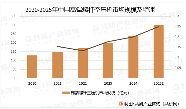 2020-2025年中国高端螺杆空压机市场规模及增速