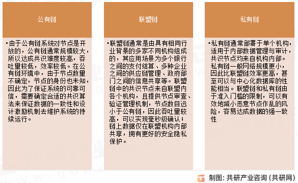 区块链分类