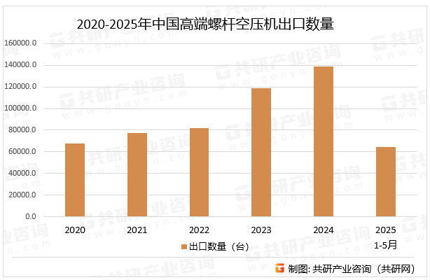2020-2025年中国高端螺杆空压机出口数量