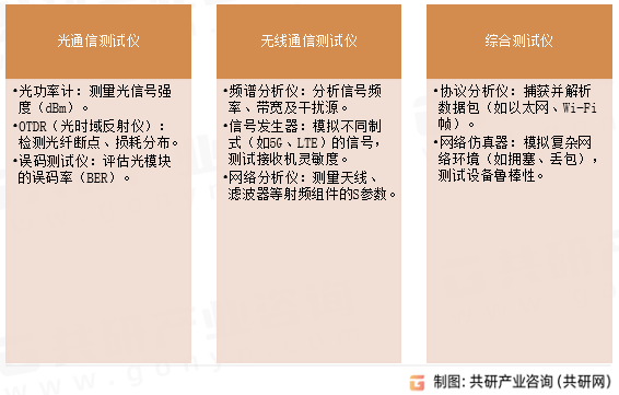 通信测试仪表常见类型