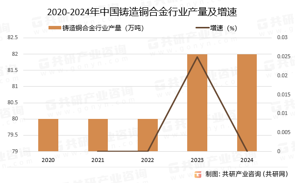 2020-2024年中国铸造铜合金行业产量及增速