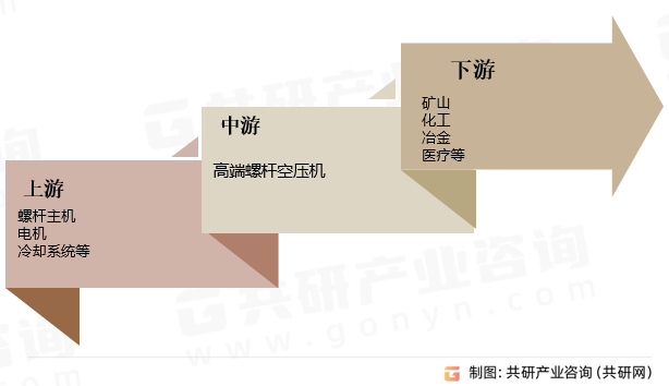 高端螺杆空压机产业链
