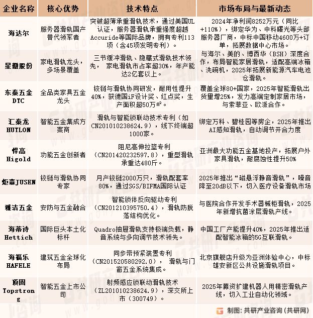 2025年中国精密滑轨主要企业览表