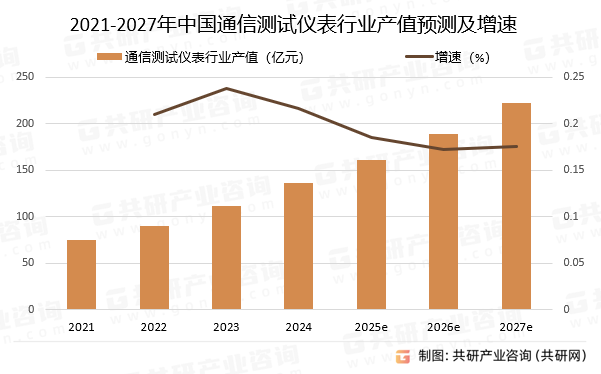 2021-2027年中国通信测试仪表行业产值预测及增速