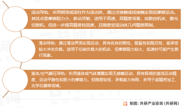精密滑轨分类
