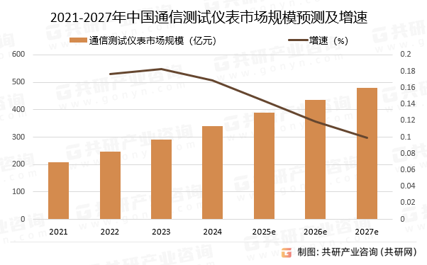 2021-2027年中国通信测试仪表市场规模预测及增速