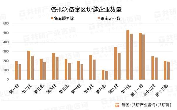 各批次备案区块链企业数量