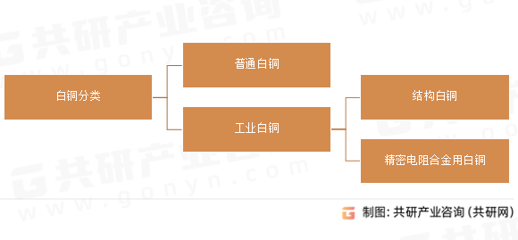 白铜分类