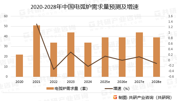 2020-2028年中国电弧炉需求量预测及增速