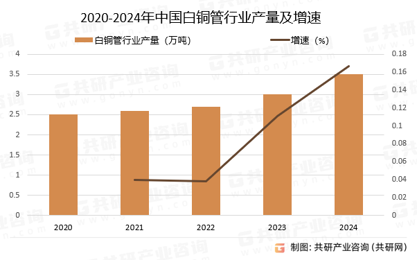 2020-2024年中国白铜管行业产量及增速