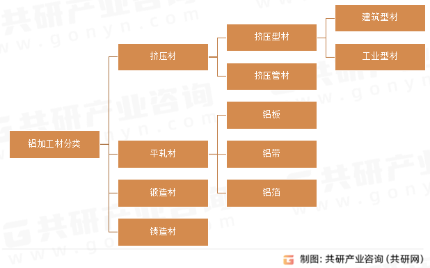 铝加工材分类