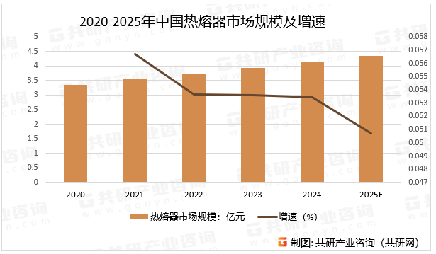 2020-2025年中国热熔器市场规模及增速