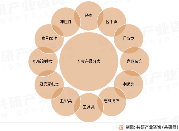 五金产品分类