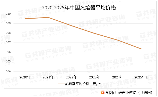 2020-2025年中国热熔器平均价格
