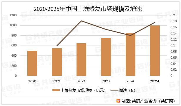 2020-2025年中国土壤修复市场规模及增速