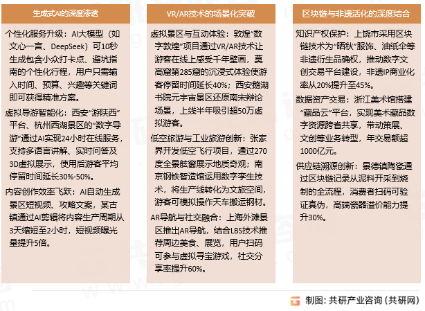 数字文旅行业发展趋势