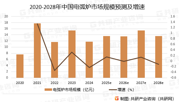 2020-2028年中国电弧炉市场规模预测及增速