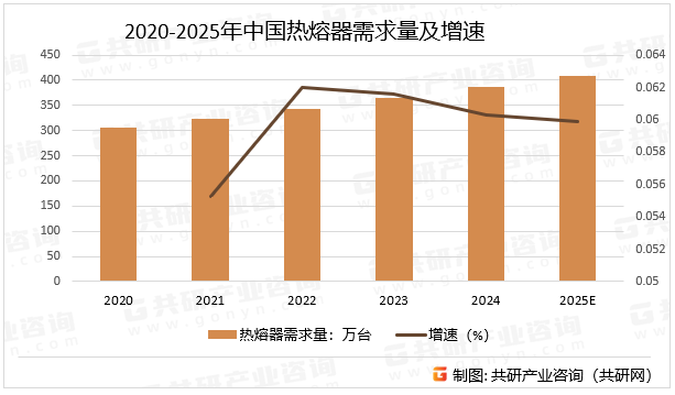 2020-2025年中国热熔器需求量及增速