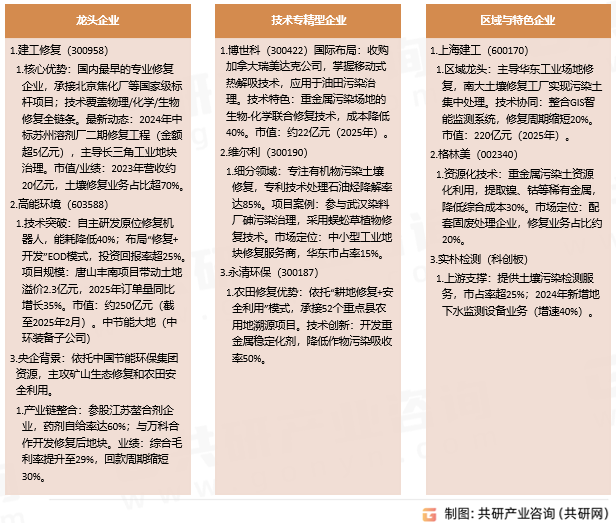 中国土壤修复主要企业现状