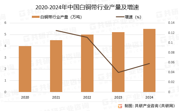 2020-2024年中国白铜带行业产量及增速