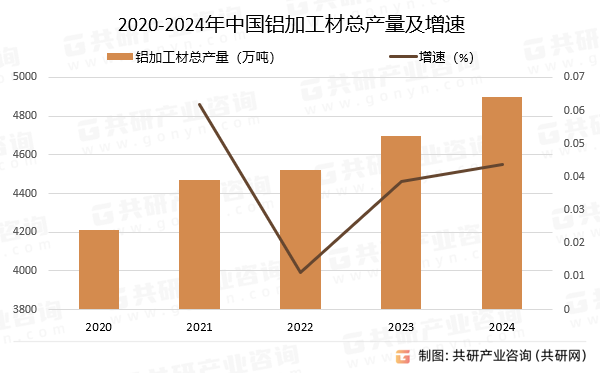 2020-2024年中国铝加工材总产量及增速