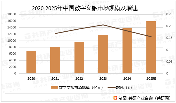 2020-2025年中国数字文旅市场规模及增速