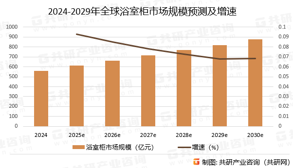 2024-2029年全球浴室柜市场规模预测及增速