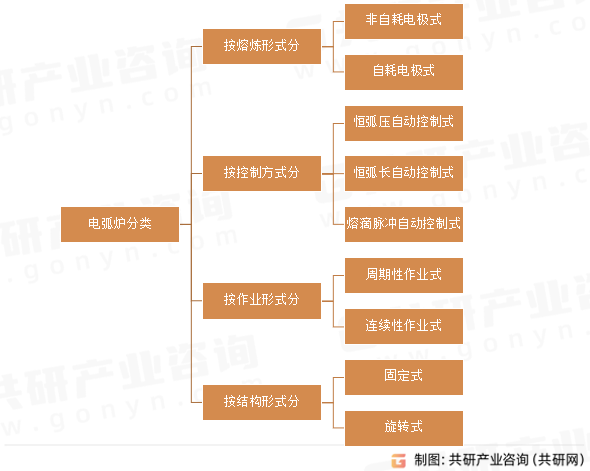 电弧炉分类