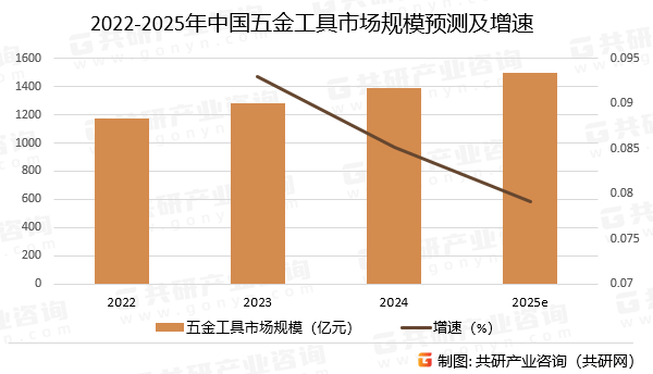 2022-2025年中国五金工具市场规模预测及增速