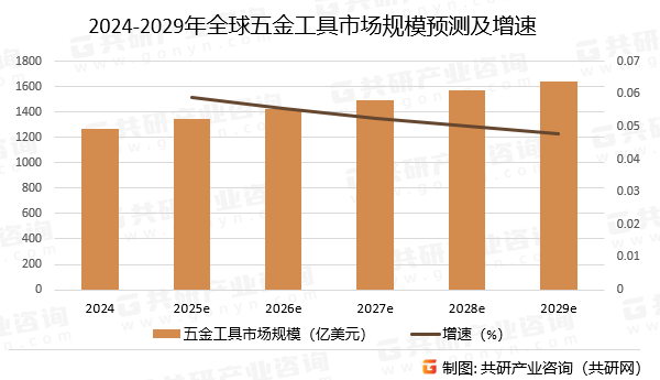 2024-2029年全球五金工具市场规模预测及增速