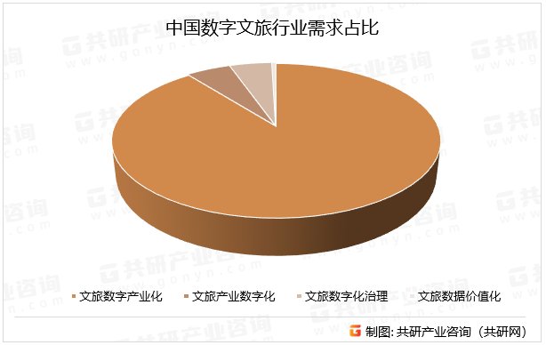 中国数字文旅行业需求占比