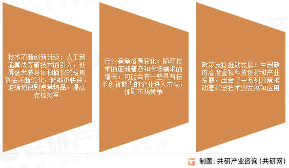 毫米波身体扫描仪市场发展趋势