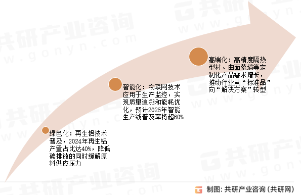 建筑铝型材未来发展趋势