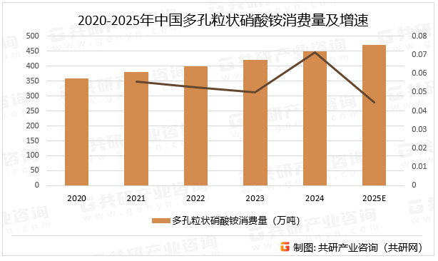 2020-2025年中国多孔粒状硝酸铵消费量及增速