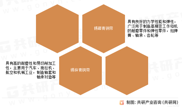 锡青铜带分类