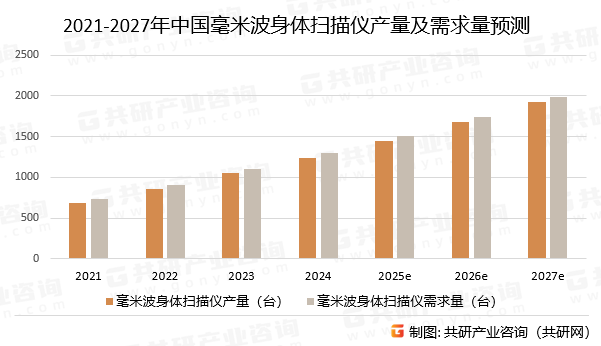 2021-2027年中国毫米波身体扫描仪产量及需求量预测