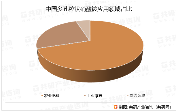 中国多孔粒状硝酸铵应用领域占比
